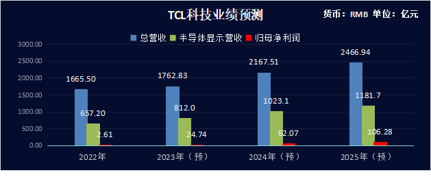 京东方、TCL科技业绩将持续上扬：调控稼动率控制价格已见成效