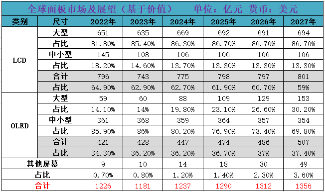 京东方、TCL科技业绩将持续上扬：调控稼动率控制价格已见成效