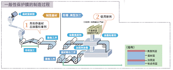 Conventional production process 